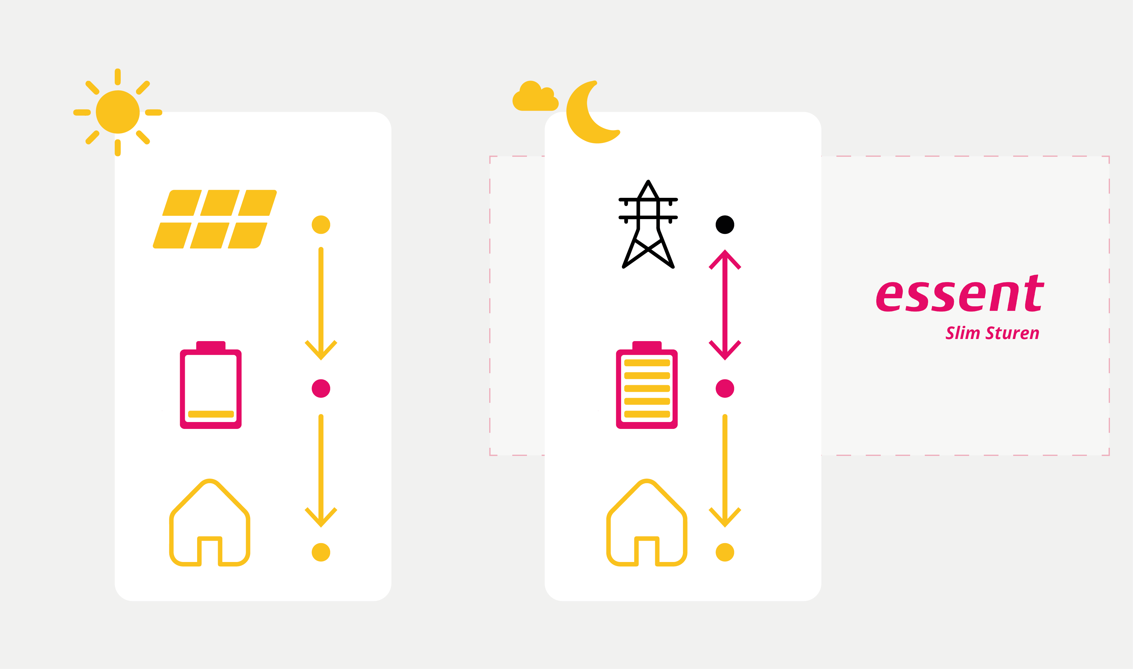 Weergave met pijlen, zonnepanelen, batterij, huis en Stroomnet hoe Slim Sturen werkt