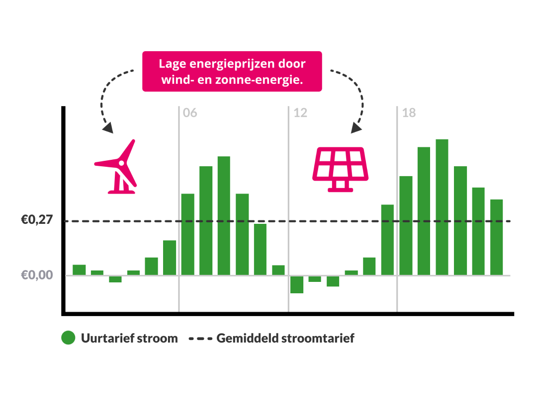 Grafiek met uur- en dagtarieven voor stroom en gas bij dynamisch energiecontract