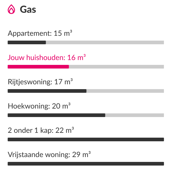 Dit is een voorbeeld van het gasverbruik in vergelijking met andere woningtypes