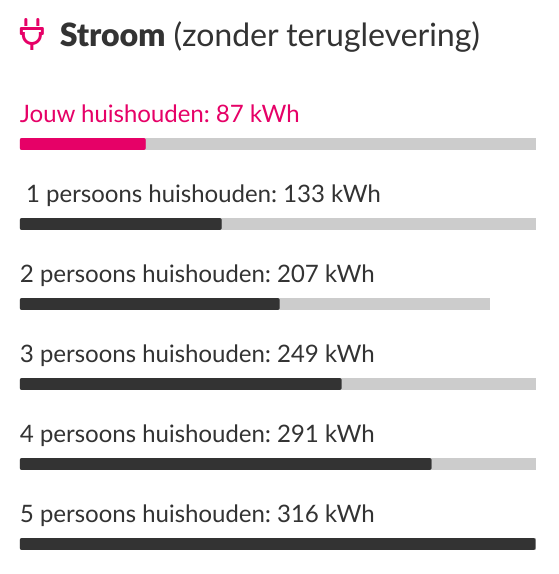 Dit is een voorbeeld van het stroomverbruik in vergelijking met andere huishoudens