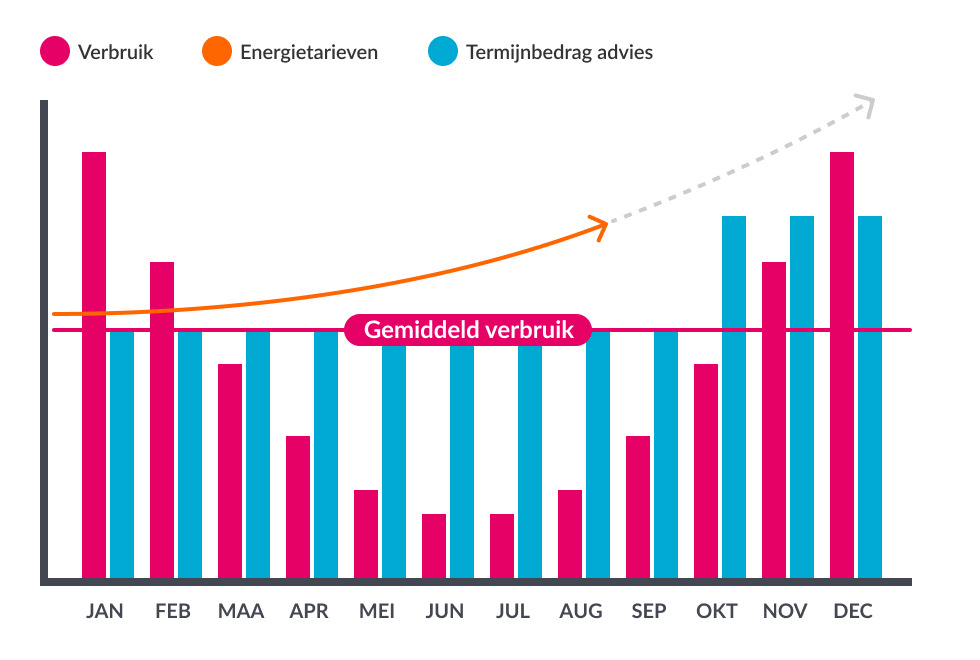 Grafiek die het gemiddeld energieverbruik van Nederland laat zien. Samen met de energietarieven en het advies over het termijnbedrag.