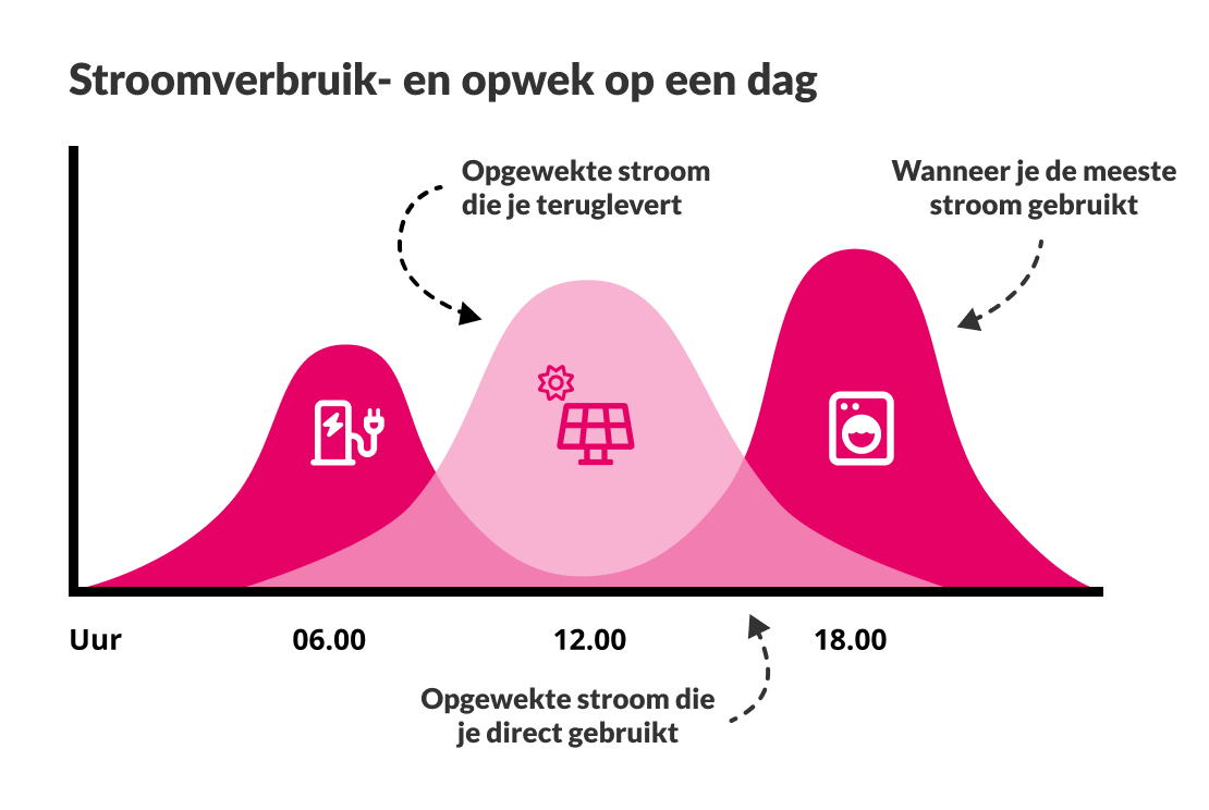Grafiek die het stroomverbruik en -opwek op een dag laat zien voor de terugleverkosten bij zonnepanelen.