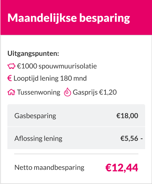 Voorbeeldtabel maandelijkse besparing