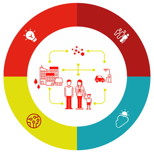 Diagram met uitleg over de werkwijze van E.ON Group