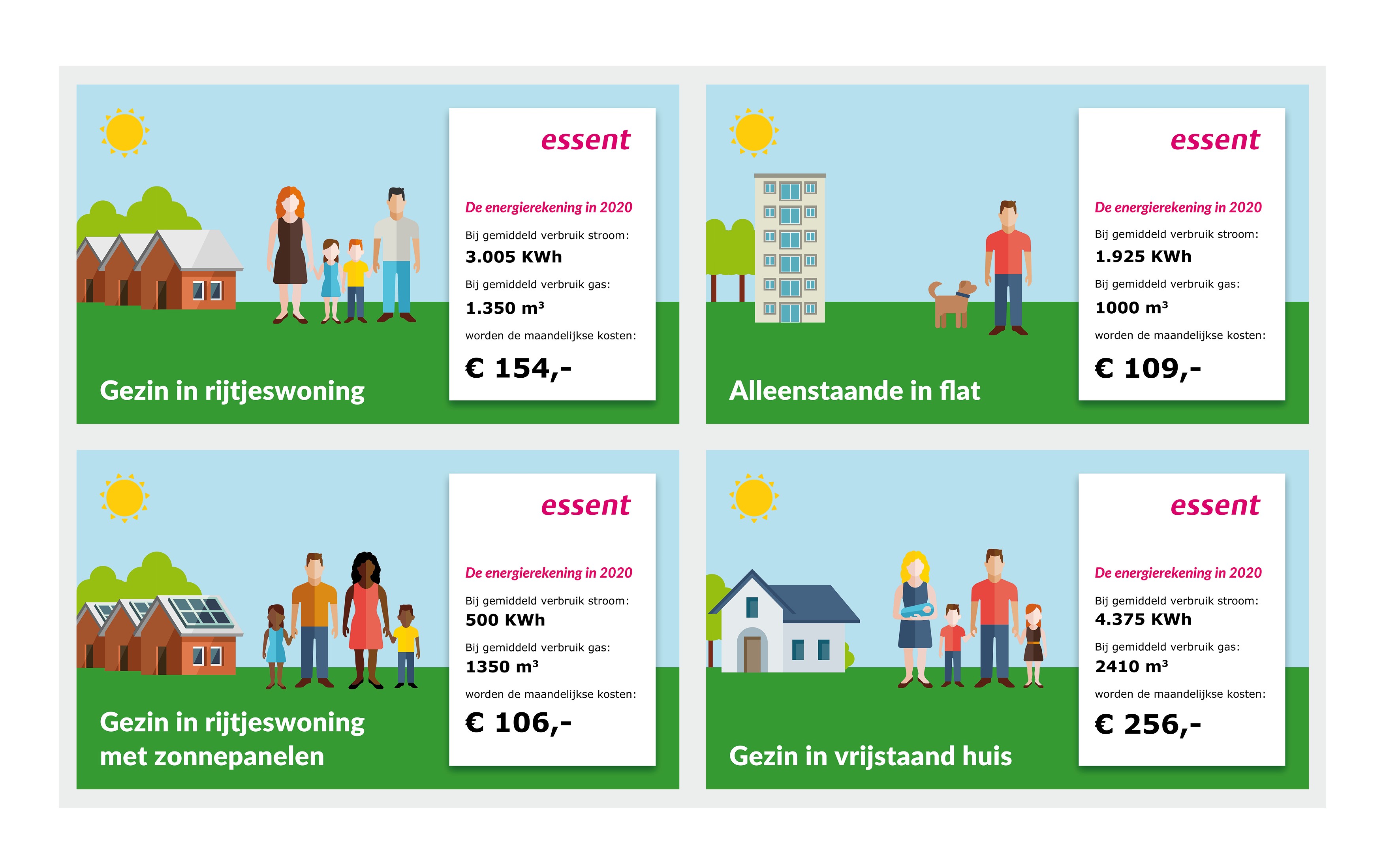 Energieverbruik per huishouden
