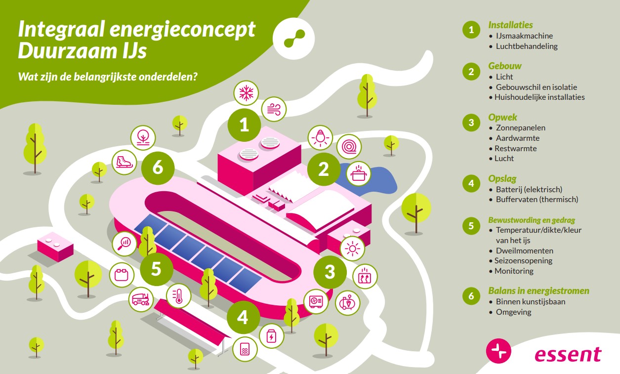 Een schematische weergave van het integraal concept van Duurzaam IJs